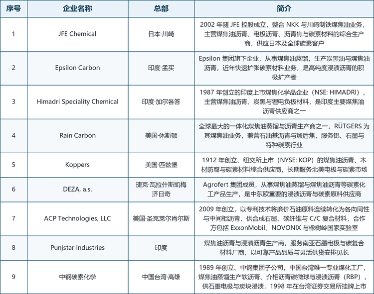 龙头企业概览。全球范围内具备代表性的厂商包括：日本 JFE Chemical（JFE 控股旗下，煤焦油沥青与电极沥青综合生产商）、美国 Rain Carbon（全球最大煤焦油蒸馏与沥青生产商之一，RÜTGERS 为其煤焦油业务）、美国 Koppers（1912 年创立、纽交所上市的煤焦油沥青与碳素材料供应商）、印度 Epsilon Carbon 与 Himadri Speciality Chemical（快速扩张的印度煤焦化学品企业，后者为上市企业）、捷克 DEZA（Agrofert 集团旗下煤焦油化工企业）、美国 ACP Technologies（石油基中间相沥青连续工艺创新者，合作方含 ExxonMobil 与 NOVONIX）、印度 Punjstar Industries（服务南亚电极与碳素市场的沥青供应商），以及中国台湾的中钢碳素化学（中钢集团子公司，生产浸渍沥青 RBP 供石墨电极与炭块）。