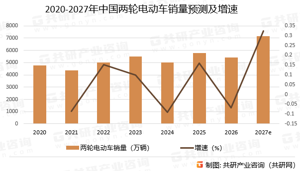 2020-2027年中国两轮电动车销量预测及增速
