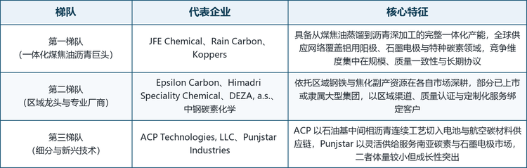 全球浸渍沥青市场集中度中等，呈现明显的原料一体化与区域化特征。头部厂商多为焦化/钢铁副产体系延伸出的煤焦油蒸馏与沥青巨头，或兼具石油基路线的综合碳材料企业；按技术与市场定位，可将主要厂商划分为三个梯队。