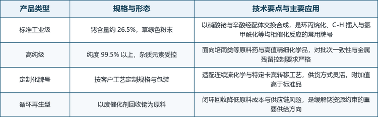 从技术路线看，配体交换合成法（硝酸铑与辛酸反应）是目前的主流工艺，工艺复杂度与产率限制曾是量产瓶颈，近年国内围绕合成设备优化、制备方法改进与可量产路线申报了多项专利，推动工艺向绿色化、连续化方向演进。储运环节对惰性气氛与低温条件的要求，以及终端对金属残留的控制标准，共同构成了产品的技术门槛，这也解释了为什么供给端集中于具备贵金属精炼、化合物合成与分析检测完整能力的专业厂商。