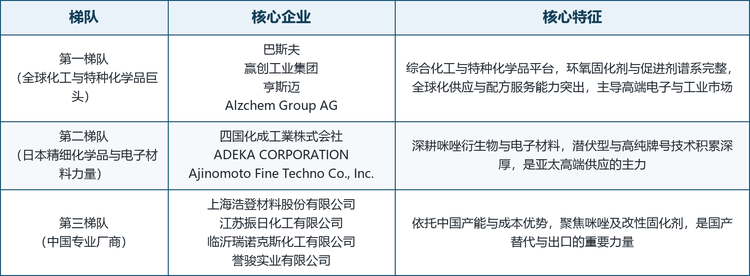 龙头企业概览。 本报告收录的十一家代表性企业包括：日本的四国化成工業株式会社（1952 年创立，全球咪唑类化合物主要生产商之一，2-乙基-4-甲基咪唑等牌号广泛用于环氧固化与电子材料）、德国的巴斯夫（全球领先化工企业，特种化学品与环氧固化剂谱系完整，覆盖胺类、酸酐与咪唑促进体系）、德国的赢创工业集团（特种化学品龙头，交联剂与固化剂业务覆盖环氧、聚氨酯等，高纯与功能化牌号面向电子封装与复合材料）、美国的亨斯迈（特种化学品与先进材料企业，环氧固化剂与促进剂用于胶粘剂、复合材料与电子）、德国的 Alzchem Group AG（专注特种化学品与氮系衍生物，2-甲基咪唑等中间体供应胶粘剂与固化体系）、日本的 ADEKA CORPORATION（综合化工与电子材料企业，半导体封装与覆铜板用环氧固化剂牌号齐全）、日本的 Ajinomoto Fine Techno Co., Inc.（味之素集团精细化学品子公司，高纯电子材料与功能化学品技术强）、中国的上海浩登材料股份有限公司（专注环氧固化剂与特种助剂，潜伏型与改性咪唑产品覆盖电子封装、胶粘剂与涂料）、中国的江苏振日化工有限公司（咪唑类化合物专业生产商，2-甲基咪唑、2E4MZ 等牌号供应固化剂与促进剂市场）、中国的临沂瑞诺克斯化工有限公司（精细化工企业，聚焦咪唑衍生物与环氧促进剂，服务胶粘剂、涂料与电子灌封客户）以及中国的誉骏实业有限公司（化工贸易与特种材料企业，代理及自产咪唑类固化剂与促进剂，渠道覆盖电子与工业胶粘剂市场）。
