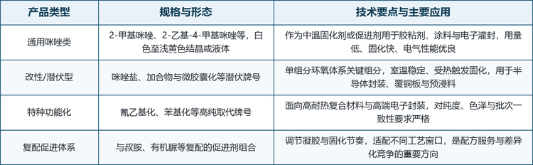 从技术路线看，关键工艺集中在三个环节：一是咪唑中间体的合成与纯化，2-甲基咪唑、2E4MZ 等的纯度、杂质谱与晶型直接决定固化效率与成品品质，原料工艺影响批次一致性；二是潜伏化改性，盐型络合、加合封锁与微胶囊包覆的选型与工艺控制，决定单组分体系的储存期与活化温度窗口；三是复配与应用技术，供应商需针对封装、覆铜板、结构胶等不同基质给出添加量与配伍建议，配方服务能力正成为区分供应商层级的重要维度。近年微胶囊化与高纯功能化的工艺放大，是专利布局最活跃的方向。