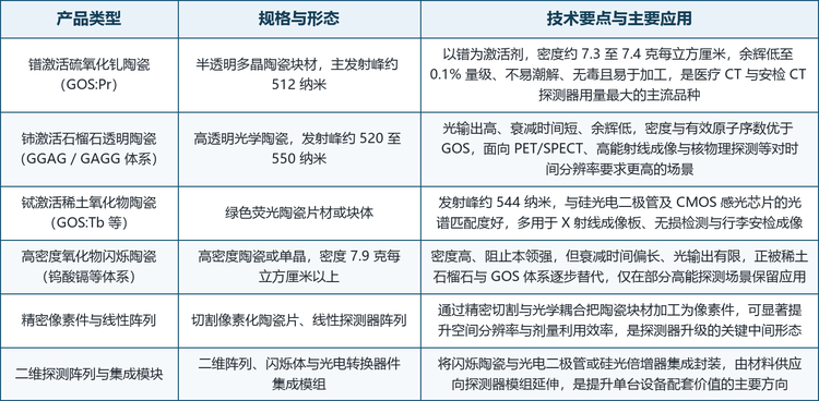 从技术路线看，关键工艺集中在三个环节：一是高纯粉体合成，液相法与固相法的粒度与形貌控制直接决定烧结活性；二是致密化烧结，无压烧结结合热等静压是目前获得高透明度的主流路径，气氛与温度曲线控制是核心 know-how；三是精密加工与光学耦合，通过切割、抛光与反射层设计把陶瓷材料转化为像素件，以提升空间分辨率与剂量利用效率。加工环节的良率与成本，往往决定材料供应商能否从卖材料升级为卖器件。