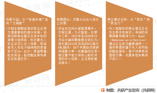无人城配车市场发展趋势