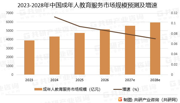 2023-2028年中国成年人教育服务市场规模预测及增速