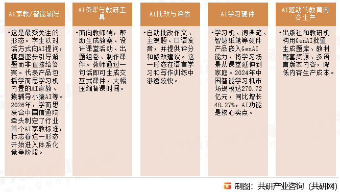 GenAI+教育主要应用形态