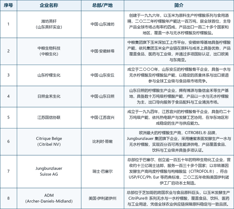 龙头企业概览：全球范围内具备代表性的厂商包括：中国山东的潍坊英轩（山东英轩实业，全球最大柠檬酸生产商，年产能达百万吨级）、中粮集团旗下的中粮生物科技（安徽蚌埠基地）、山东柠檬生化（山东安丘）、日照金禾生化（山东日照）与江苏国信协联（江苏宜兴）；以及欧洲跨国集团 Citrique Belge（比利时蒂嫩，Jungbunzlauer 旗下、欧洲最大柠檬酸生产商）、Jungbunzlauer Suisse AG（瑞士巴塞尔，高纯度特种柠檬酸与枸橼酸盐领导者）与美国粮商 ADM（伊利诺伊州，CitriPure&reg; 系列柠檬酸）。