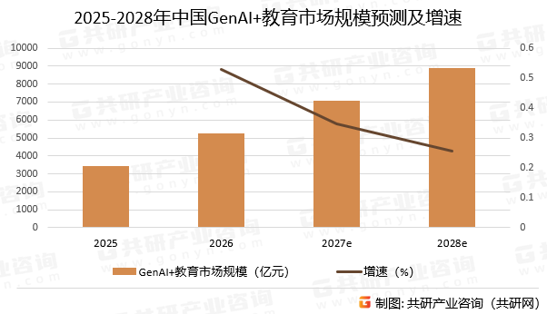 2025-2028年中国GenAI+教育市场规模预测及增速