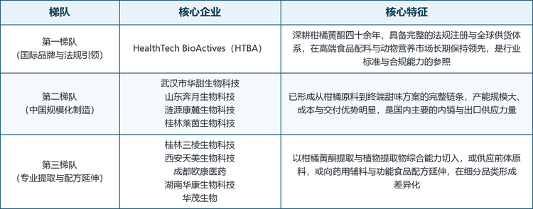 龙头企业概览。 本报告收录的十家代表性企业包括：西班牙的 HealthTech BioActives（1978 年创立，1991 年建成新橙皮苷二氢查耳酮生产线，主打 Sugarex 品牌，是动物营养用 NHDC 的全球领先制造商）、中国的桂林莱茵生物科技（2000 年创立，2007 年在深圳证券交易所上市，国内植物提取行业龙头，天然甜味剂产品线完整）、武汉市华甜生物科技（纽甜、爱德万甜与索马甜三项国家标准主要起草单位，新甲基橙皮苷二氢查耳酮年产能约 200 吨）、山东奔月生物科技（2014 年成立，新三板创新层企业，参与新甲基橙皮苷二氢查耳酮团体标准起草）、涟源康麓生物科技（2015 年成立，国家级专精特新小巨人企业，与中国工程院院士团队共建技术研究中心）、西安天美生物科技（2006 年创立，2021 年 6 月在美国纳斯达克挂牌上市）、成都欧康医药（北京证券交易所上市企业，以橙皮苷类产品为主业，技改扩能项目新增该类产品产能 235 吨）、桂林三棱生物科技（2014 年成立，拥有两个 GMP 生产基地，2018 年实现苦橙新橙皮苷含量 98% 以上的规模化量产）、湖南华康生物科技（2003 年成立，专注天然植物活性成分萃取与分离，通过美国 FDA 现场检查）以及华茂生物（永州华茂生物科技有限责任公司，2009 年成立，位于湖南永州双牌县，新橙皮甙及其二氢查尔酮衍生物为特色品种）。