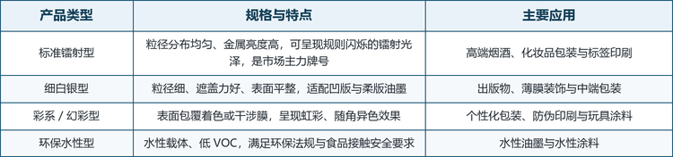 表 2：镭射铝银浆主要产品类型对比（数据来源：共研网整理）