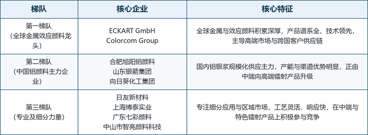 表 3：全球镭射铝银浆竞争格局梯队划分（数据来源：共研网）