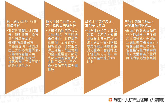 成年人教育服务市场发展趋势