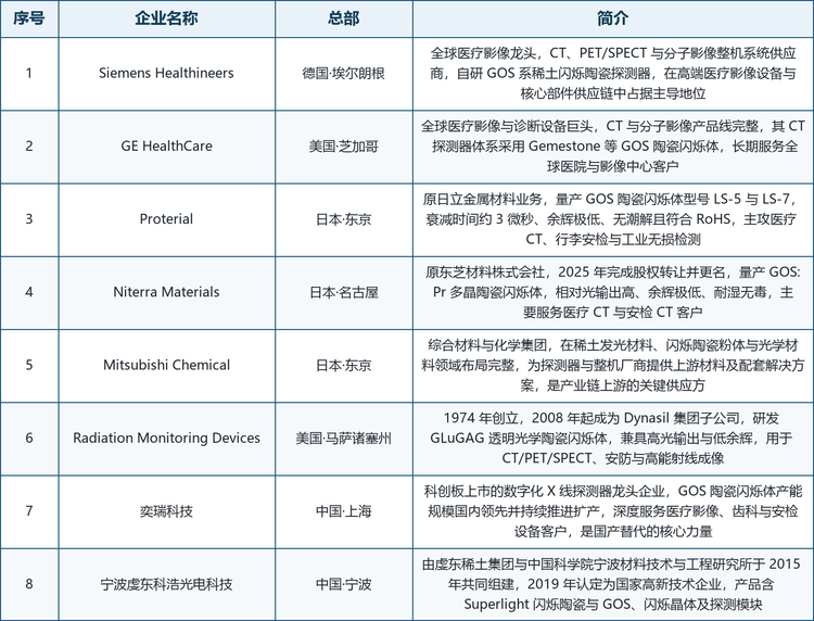 表注：梯队按企业业务结构、材料与整机一体化程度及市场定位划分，排名不代表实力排序；未列出的区域性厂商与科研机构同样参与市场竞争。