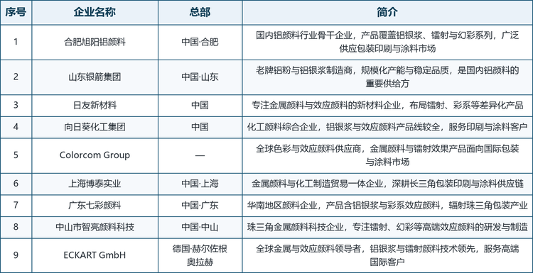 表 4：核心企业画像（数据来源：共研网整理）