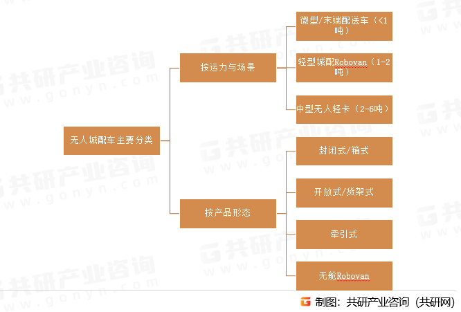 无人城配车主要分类