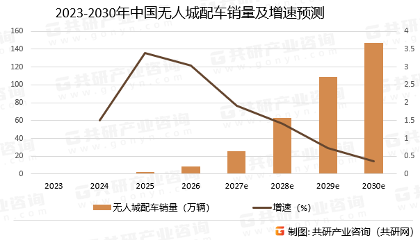 2023-2030年中国无人城配车销量及增速预测