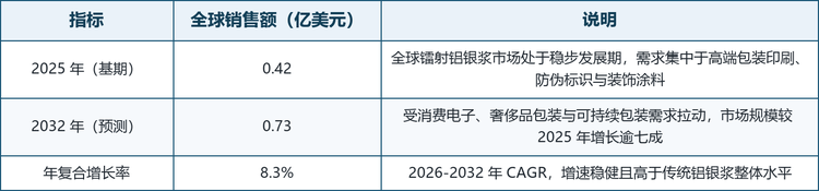 表 1：2025-2032 年全球镭射铝银浆市场规模（数据来源：共研网）