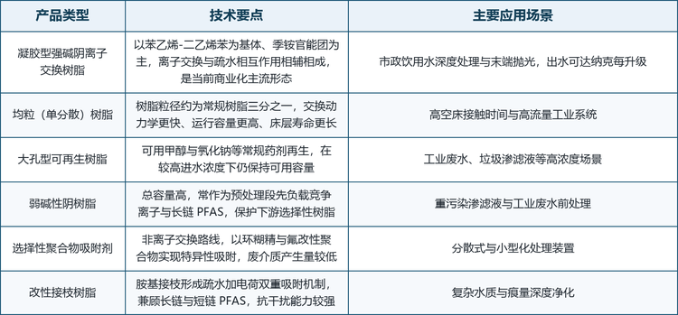 PFAS 选择性吸附树脂按基体结构、官能团与再生方式可划分为六类，覆盖从市政饮用水到工业废水的全浓度区间。下表列示主要产品类型、技术要点与应用场景。