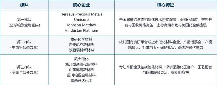 龙头企业概览。 本报告收录的十二家代表性企业包括：德国的 Heraeus Precious Metals（一八五一年创立的家族科技集团，均相铑催化产品谱系完整）、比利时的 Umicore（铂族金属精炼、催化材料与回收一体化）、英国的 Johnson Matthey（全球可持续技术龙头，工业催化覆盖排放控制与氢能领域）、印度的 Hindustan Platinum（一九六一年创立，均相催化剂与贵金属盐溶液业务覆盖五十余国）、中国的贵研化学材料（云南）有限公司（贵研铂业全资子公司，国内最大、品类最全的贵金属化学材料生产基地）、凯大催化（北交所上市，辛酸铑主要供应培南类抗生素原料药企业）、西安凯立新材料（科创板上市，六百余种贵金属催化产品）、陕西瑞科新材料（二零零零年创立，均相铑催化产品含辛酸铑二聚体）、浙江微通催化新材料（杭钢集团旗下，均相催化剂与回收再生并重）、山东博苑新材料（创业板上市，贵金属催化剂业务以辛酸铑为核心）、昆明铂锐金属材料（二零零七年创立，辛酸铑牌号 RH-04）以及陕西开达化工（铂钯铑钌铱全谱系催化剂企业）。