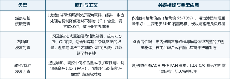 按原料与工艺划分，浸渍沥青可分为煤焦油基、石油基与改性特种三大类；三类并非彼此替代，而是对应不同的杂质要求、性能目标与价格带：煤焦油基主打高结焦值与成熟性价比，石油基主打低硫低灰与可控 QI，改性特种主打低 PAH 与窄软化点区间。技术路线的选择正在成为厂商的定位声明——煤焦油一体化巨头以规模与一致性取胜，石油基创新者以纯度与供应链安全切入高端，改性牌号厂商则以环保合规绑定特种客户。