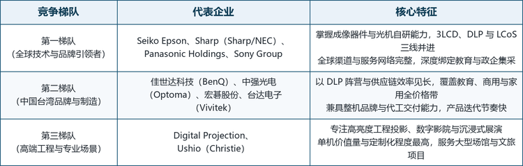 全球商业教育投影仪市场集中度中等，竞争格局呈现日系技术与品牌阵营、中国台湾制造与品牌平台、高端工程与专业厂商三梯队并立的特征。日系厂商掌握成像器件与光机自研能力，中国台湾阵营以 DLP 整机与供应链效率覆盖全价格带，专业厂商则在工程投影与数字影院等高价值场景形成壁垒。按技术与市场定位，可将主要厂商划分为三个梯队。