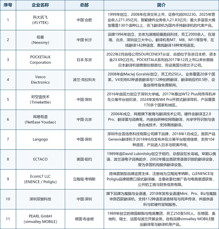 龙头企业概览。 全球范围内具备代表性的厂商包括：中国合肥的科大讯飞（1999 年创立，深交所 002230，2025 年营业收入 271.05 亿元，星火多语言大模型覆盖 130 个语种以上）、中国长沙的纽曼（1996 年创立的数码品牌，推出 M7、M8、M11 等翻译机型号）、日本东京的 POCKETALK Corporation（2022 年自 SOURCENEXT 分设，POCKETALK 系列长期居日本翻译机销售额份额首位）、波兰克拉科夫的 Vasco Electronics（2008 年创立，V4 支持 82 种语音翻译）、中国深圳的时空壶技术（2016 年创立，开放式翻译耳机代表厂商）、中国北京的网易有道（2006 年成立，翻译王与词典笔双线布局）、中国深圳的 Langogo（2018 年成立，Genesis 翻译机进入日本与欧美市场）、美国纽约的 ECTACO（1989 年创立的电子词典与翻译设备老牌厂商）、立陶宛考纳斯的 EcomLT LLC（以 ENENCE 与 Poliglu 品牌开展跨境直销）、中国深圳的深圳双猴科技（旗下魔脑与全语通品牌）以及德国布金根的 PEARL GmbH（旗下 simvalley MOBILE 品牌推出翻译笔等产品）。