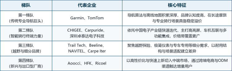 传统专业厂商与新兴智能终端厂商并行竞争。摩托车导航仪市场已经形成传统专业导航厂商与新兴智能车机厂商并行竞争的结构。传统厂商在导航算法、离线地图、产品可靠性、品牌认知以及专业摩旅与 ADV 应用方面具有优势；新兴智能终端厂商则依靠快速产品迭代、多功能集成、成本控制与线上渠道扩大市场。随着硬件平台逐步标准化，长期竞争优势正由单纯参数和价格转向软件稳定性、显示性能、车型适配、工业设计、附件生态、渠道覆盖与售后服务。下表将主要参与者划分为四个梯队，梯队划分依据业务结构与赛道主线，并不代表实力排名。