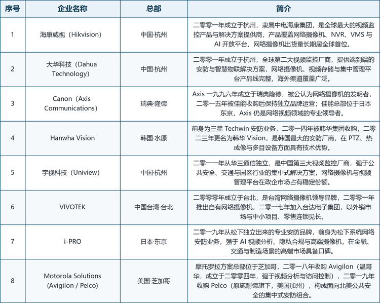 龙头企业概览。全球范围内具备代表性的厂商包括：总部位于杭州的海康威视（全球最大视频监控厂商，网络摄像机出货量长期居首）、同样总部位于杭州的大华科技（全球第二大视频监控厂商，端到端方案完整）、被佳能收购后仍独立运营的瑞典 Axis Communications（网络摄像机发明者，网络视频专业领导者）、韩国水原的 Hanwha Vision（原三星安防，韩国最大安防厂商）、从华三独立的中国宇视科技（政企与交通行业方案见长）、台北的 VIVOTEK（台湾网络摄像机领导品牌，外销与中小项目见长）、日本东京的 i-PRO（原松下安防，强于 AI 与隐私合规）以及美国芝加哥的 Motorola Solutions 旗下 Avigilon 与 Pelco（面向北美公共安全的高端整合方案）。