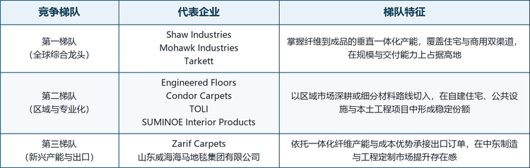 竞争格局呈现三层梯队分布。全球满铺地毯的企业分布呈现清晰的三层梯队结构。第一梯队是具备从纤维到成品的垂直一体化产能，并在住宅与商用双渠道同时排布的全球综合龙头；第二梯队以区域市场深耕或细分材料路线切入，在自建住宅、公共设施与本土工程项目中形成稳定份额；第三梯队则依托一体化纤维产能与成本优势承接出口订单。