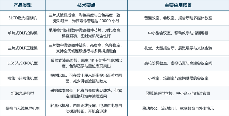 按成像技术与产品形态划分，商业教育投影仪可分为 3LCD 激光投影机、单片式 DLP 投影机、三片式 DLP 工程机、LCoS 与 SXRD 机型、短焦与超短焦机型、灯泡光源机型以及便携与无线投屏机型等主要类型。各类型并非彼此替代，而是对应不同的空间条件、亮度需求与预算约束：教室与普通会议室以 3LCD 激光与单片式 DLP 为主，礼堂与大型报告厅依赖三片式 DLP 工程机，空间受限场景则由短焦与超短焦机型解决。