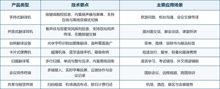 按交互形态与使用场景划分，语言翻译机可分为手持式翻译机、开放式翻译耳机、拍照翻译设备、卡片式便携机、扫描翻译笔、会议同传终端与共享租赁终端等主要类型。各形态并非彼此替代，而是对应不同的沟通距离、使用频次与人群：手持机胜在屏幕确认与扬声器外放，适合柜台与面对面交流；耳机胜在无感佩戴与双向同传，适合高频随身；扫描笔与拍照翻译服务文本与标识场景；会议终端与共享租赁则面向机构与短时出行人群。