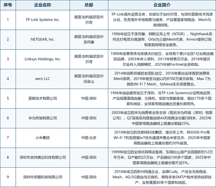 第一梯队是以 TP-Link Systems Inc. 与普联技术有限公司（TP-Link 两地运营主体）、华为终端有限公司与小米集团为代表的全球化规模化与生态平台，TP-Link 全球出货量长期领先，华为与小米以自研技术与 IoT 生态抢占中高端；第二梯队是 NETGEAR、Linksys Holdings、eero 等国际专业网络品牌，深耕欧美零售渠道，其中 Linksys 于 2025 年被 Fortinet 全资收购，eero 早在 2019 年即被亚马逊收入囊中；第三梯队是深圳市吉祥腾达科技有限公司（Tenda）与深圳市多酷科技有限公司（Cudy）等区域制造与性价比力量。九家重点企业的基本情况如下表所示。