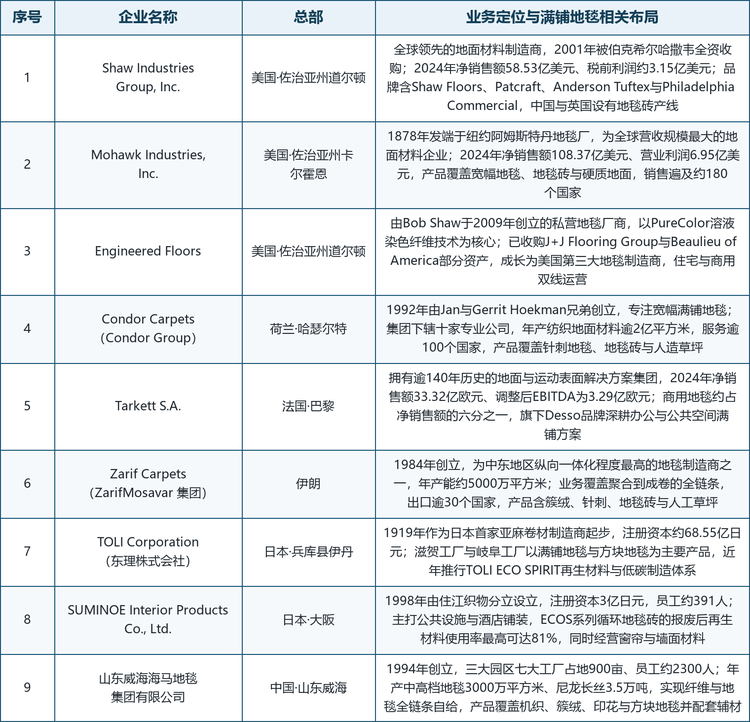 第三梯队以一体化纤维承接出口订单。第三梯队的共同特征是依托一体化纤维与工程定制能力承接出口订单。Zarif Carpets 是ZarifMosavar集团的国际品牌，1984 年创建，为中东地区纵向一体化程度最高的地毯制造商之一，年产能约 5000 万平方米，出口逾 30 个国家。中国企业中，山东威海海马地毯集团有限公司 1994 年创立，三大园区七大工厂占地 900 亩、员工约 2300 人，年产中高档地毯 3000 万平方米、尼龙长丝 3.5 万吨，实现了纤维与地毯的全链条自给。下表为九家企业的基本情况。