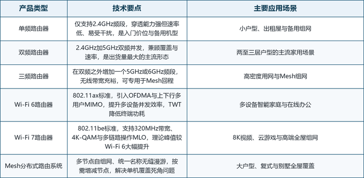 家用Wi-Fi路由器按频段分为单频、双频与三频，按无线标准分为 Wi-Fi 5、Wi-Fi 6、Wi-Fi 6E 与 Wi-Fi 7，按形态分为单机路由器与 Mesh 分布式系统。各产品类型的技术要点与主要应用场景如下表所示：