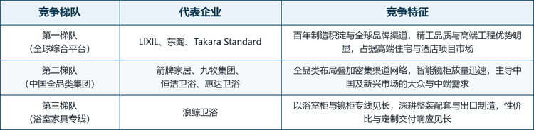 全球家用浴室镜柜市场呈现三层竞争结构，各梯队代表企业与竞争特征如下表所示：
