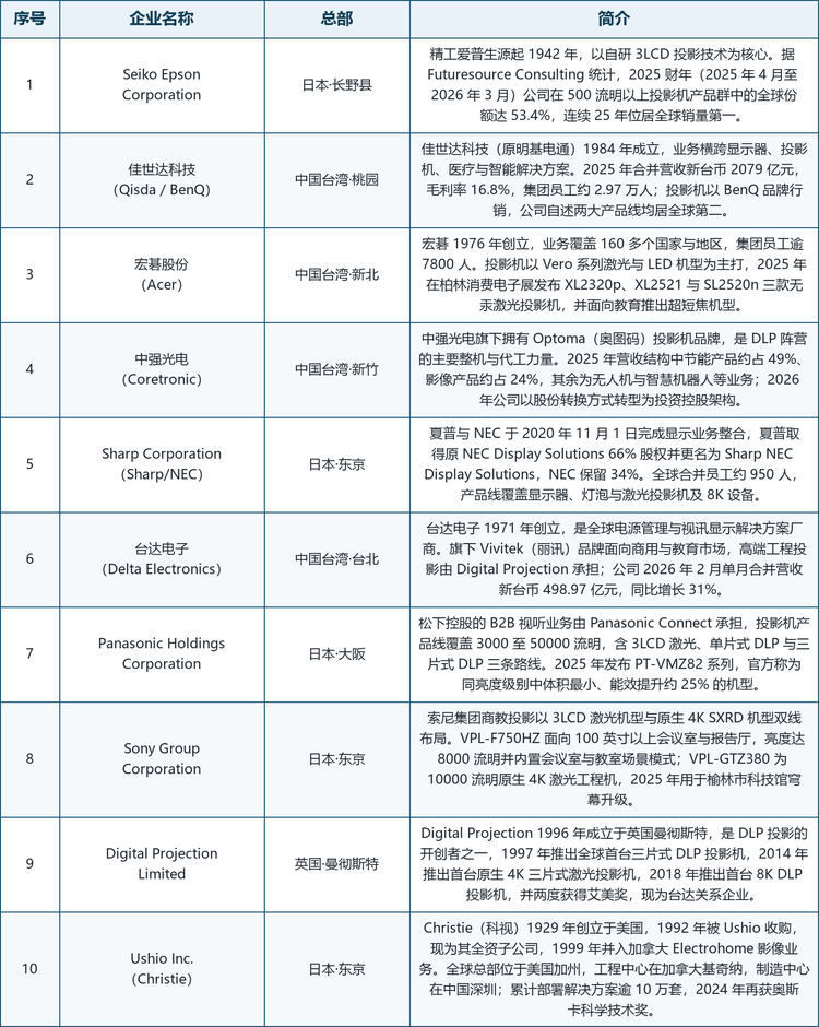 龙头企业概览。 全球范围内具备代表性的厂商包括：日本的精工爱普生（Seiko Epson，以 3LCD 投影技术为核心，连续 25 年位居全球投影机销量第一）、夏普与 NEC 合资的 Sharp Corporation（Sharp/NEC）、松下控股（Panasonic Holdings）与索尼集团（Sony Group）；中国台湾的佳世达科技（Qisda，投影机以 BenQ 品牌行销）、中强光电（Coretronic，旗下 Optoma 品牌）、宏碁股份（Acer）与台达电子（Delta Electronics，旗下 Vivitek 品牌）；以及英国曼彻斯特的 Digital Projection Limited 和日本 Ushio 旗下 Christie（科视）等高端工程投影厂商。