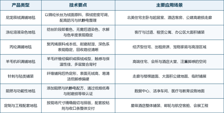 产品与场景的对应关系不是一成不变的。在应用对应上，住宅场景更重视颜色与花纹的空间连续性，商用场景更重视耐磨等级与维护成本。工程端还需匹配背衬库存与裁切方案，并同时配送胶粘剂与收口条，才能形成可交付的完整工程。下表将主要产品类型的技术要点与适用场景做纵向对应。