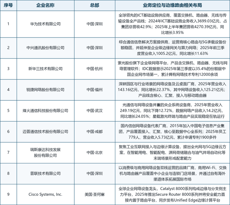 第三梯队深耕行业纵深环节。烽火通信是光通信与网络设备并重的央企系统设备商，2025年营业收入249.19亿元，数据网络产品收入14.2亿元，同比增长24.05%，其光传输与路由产品在骨干网升级中受益明显；瑞斯康达聚焦工业互联网接入与边缘计算，提出全光网与5G边缘云方案，在智能用电、智能配电、源网荷储融合与油气井场自动化等末端场景形成配套能力。