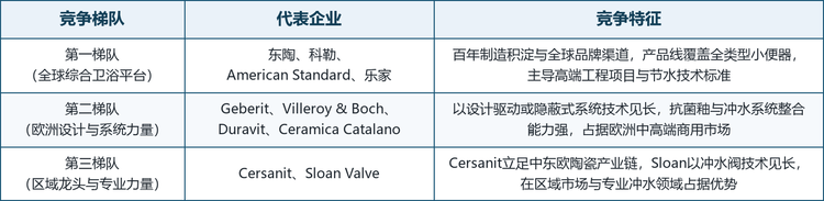 全球小便器市场呈现三层竞争结构，各梯队代表企业与竞争特征如下表所示：