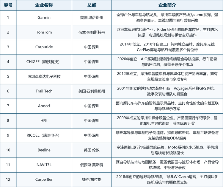 龙头企业概览。第一梯队的 Garmin 与 TomTom 分别代表全球户外导航与欧洲车载导航的技术路线，摩托车导航产品线分别为 zumo 系列与 Rider 系列，在高端专业市场保持品牌溢价。第二梯队的 CHIGEE（骑技科技）、Carpuride 与深圳卓泰达电子科技代表中国智能骑行终端的快速迭代能力，产品覆盖高亮屏、车机互联与多功能集成，价格带分布更宽。第三梯队的 Trail Tech、Beeline、NAVITEL 与 Carpe Iter 分别在越野探险、极简仪表、俄语区地图服务与专车专用座舱系统上建立差异化优势。第四梯队的 Aoocci、HFK 与 RICOEL（瑞浩电子）以高性价比与快速上新切入中端市场，主要通过跨境电商与 ODM 渠道触达增量用户。代表性企业的总部与业务特征详见下表。
