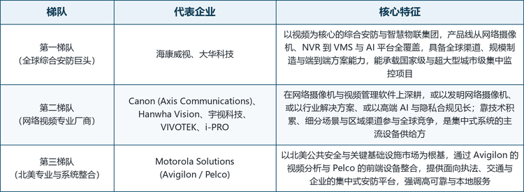 全球集中式网络摄像机市场呈现一超多强的格局，头部厂商多为具备完整前后端产品线与全球交付能力的综合安防集团，专业网络视频厂商与区域龙头则在细分场景与区域市场形成差异化竞争。按技术与市场定位，可将主要厂商划分为三个梯队。