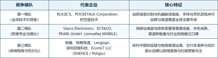 全球语言翻译机市场集中度中等，竞争格局呈现“技术平台型巨头、海外专业品牌、中国制造与跨境力量”三梯队并立的特征。少数具备自研语音技术与 AI 底座的厂商占据品牌与产品力高地，一批深耕垂直场景的海外专业品牌把控细分渠道，大量依托供应链与电商渠道的厂商则以性价比参与竞争。按技术与市场定位，可将主要厂商划分为三个梯队。