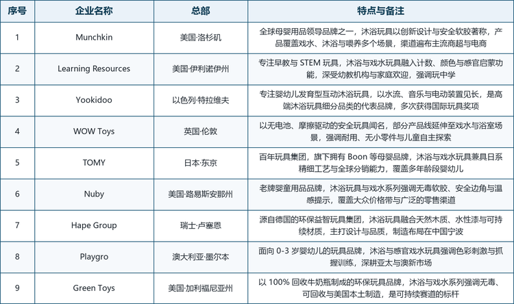 龙头企业概览。全球范围内具备代表性的幼儿沐浴玩具厂商包括：美国加利福尼亚州的 Munchkin（全球母婴用品领导品牌，沐浴玩具以创新设计与安全软胶著称）、美国伊利诺伊州的 Learning Resources（专注早教与 STEM 玩具，戏水玩具强调玩中学）、以色列特拉维夫的 Yookidoo（专注婴幼儿发育型互动沐浴玩具，以水流与音乐装置见长）、英国伦敦的 WOW Toys（以无电池、摩擦驱动的安全玩具闻名）、日本东京的 TOMY（百年玩具集团，旗下拥有 Boon 等母婴品牌）、美国路易斯安那州的 Nuby（老牌婴童用品品牌，强调无毒软胶与安全边角）、瑞士卢塞恩的 Hape Group（源自德国的环保益智玩具集团，沐浴玩具融合天然木质与水性漆）、澳大利亚墨尔本的 Playgro（面向 0-3 岁婴幼儿的感官戏水玩具品牌）以及美国加利福尼亚州的 Green Toys（以 100% 回收牛奶瓶制成的可持续玩具品牌）。