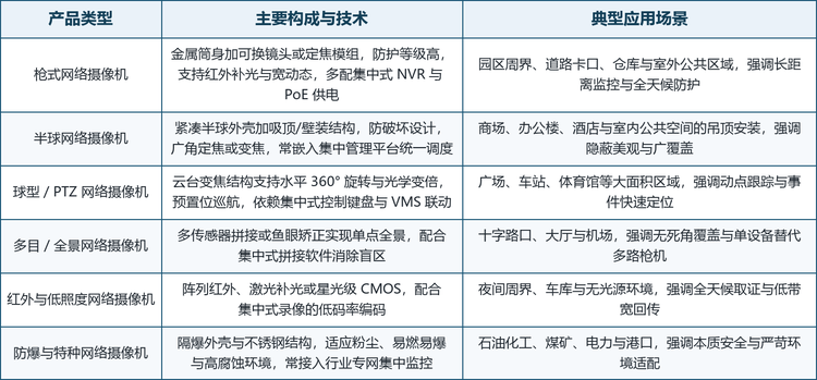 按产品类型划分，市场可分为枪式、半球、球型/PTZ、多目/全景、红外与低照度、防爆与特种六大品类；按技术路线划分，又派生出光学成像与变焦、编码与低码率传输、PoE 供电与集中组网、中心端 AI 分析、网络安全加固五条主流路线。这五条路线并非彼此替代，而是对应不同的部署规模与场景：枪机与半球主打标准化与低成本覆盖，球机与多目主打大范围动点与无盲区，红外低照度主打全天候取证，防爆特种主打严苛环境，而中心端 AI 与网络安全则是所有路线共享的价值底座。