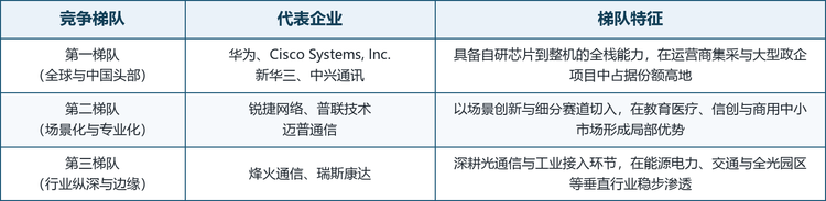 龙头企业概览。当前全球边缘路由器市场的主要参与者包括华为技术有限公司、中兴通讯股份有限公司、新华三技术有限公司、锐捷网络股份有限公司、烽火通信科技股份有限公司、迈普通信技术股份有限公司、瑞斯康达科技发展股份有限公司、普联技术有限公司与Cisco Systems, Inc.，此外Arista Networks、HPE等厂商亦在相关细分市场参与竞争。