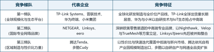 全球家用Wi-Fi路由器市场呈三层竞争结构，各梯队代表企业与竞争特征如下表所示：