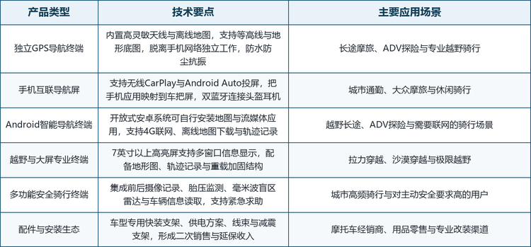 六类主要产品形态。按导航架构与功能边界划分，市场上的摩托车导航仪主要分为独立 GPS 导航终端、手机互联导航屏、Android 智能导航终端、越野与大屏专业终端、多功能安全骑行终端以及配件与安装生态六类。不同产品在算力来源、地图能力、防护等级与适用场景上差异明显，下表按类型梳理了各自的技术要点与主要应用场景。