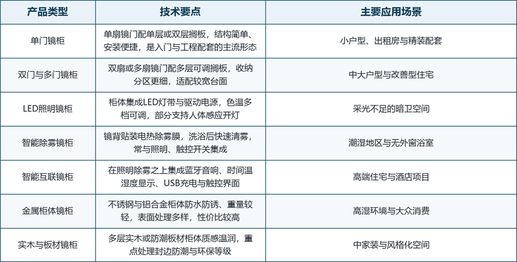 家用浴室镜柜按门数分为单门、双门与多门，按功能分为基础储物型、LED 照明型、智能除雾型与智能互联型，按材质分为不锈钢、铝合金、实木与防潮板材。主要产品类型与技术要点如下表所示：