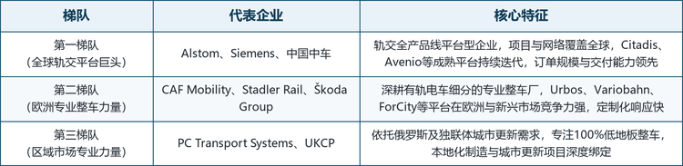 平台巨头与专业整车厂并行竞争。低地板有轨电车市场已经形成全球轨交平台巨头、欧洲专业整车厂与区域专业力量并行竞争的结构。Alstom、Siemens 与中国中车凭借全产品线平台、全球项目网络与大规模交付能力占据领先地位；CAF Mobility、Stadler Rail 与Škoda Group 深耕有轨电车细分，Urbos、Variobahn、ForCity 等平台在欧洲与新兴市场竞争力强；PC Transport Systems 与 UKCP 依托俄罗斯及独联体城市更新需求形成区域闭环。行业订单多通过城市有轨电车项目招标获取，交付周期长、本地化组装能力与服务网络是关键竞争要素。下表将主要参与者划分为三个梯队，梯队划分依据业务结构与赛道主线，并不代表实力排名。