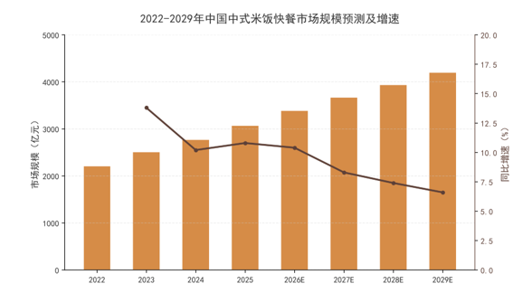 图2：2022-2029年中国中式米饭快餐市场规模预测及增速